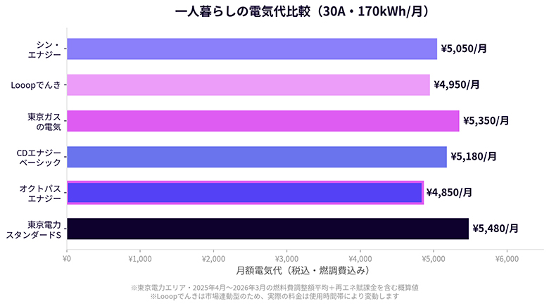 一人暮らしの電力会社別 月額電気代比較グラフ（30A・170kWh）｜東京電力エリア2026年最新