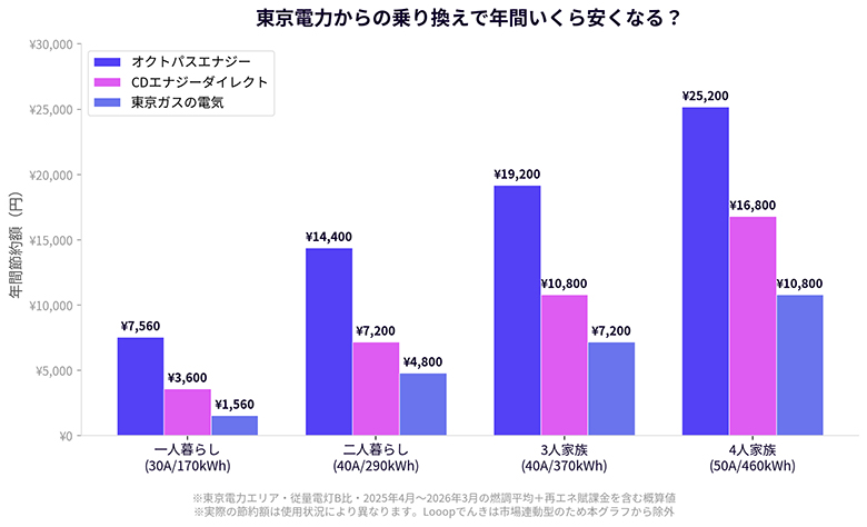 東京電力からの乗り換えで年間いくら安くなる？世帯別×電力会社別の年間節約額比較グラフ