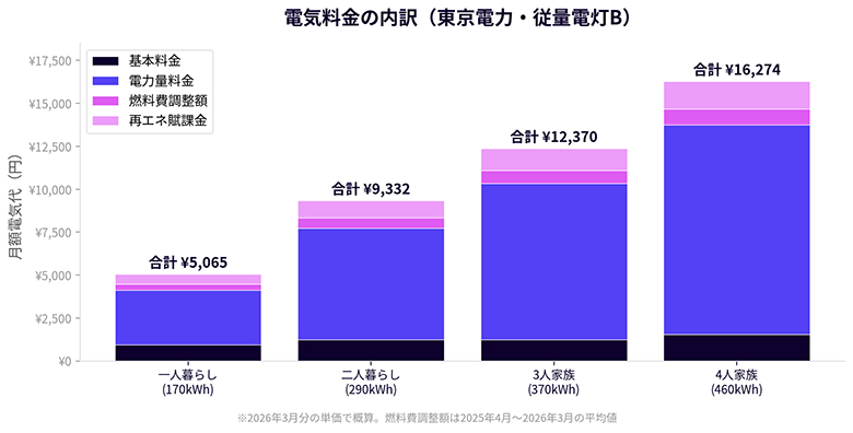 電気料金の内訳グラフ｜基本料金・電力量料金・燃料費調整額・再エネ賦課金の構成比を世帯別に比較