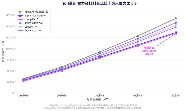使用量別料金比較グラフ
