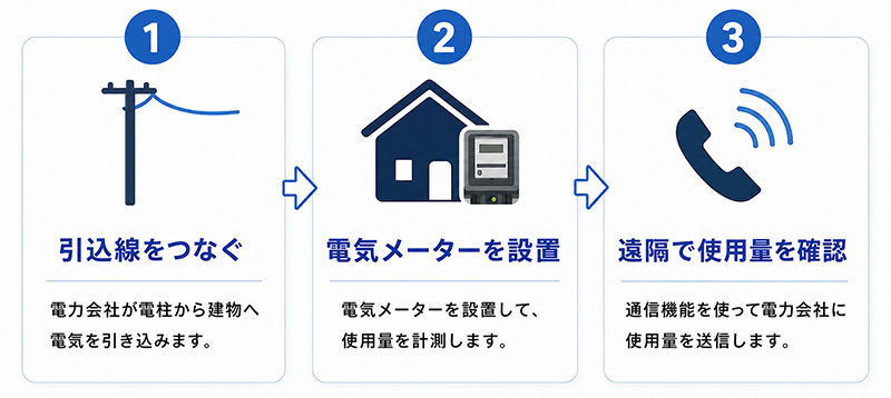 メーターが見つからない時