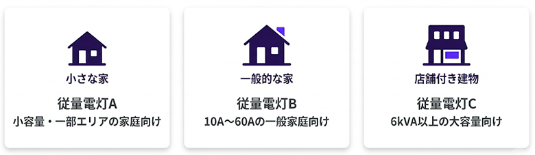 従量電灯A・B・Cの違い