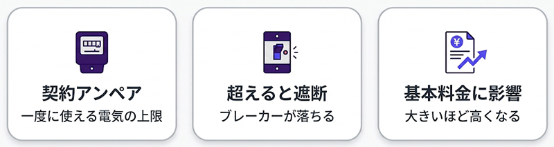 契約アンペアとは?