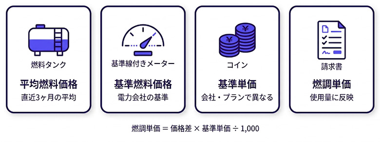 燃料費調整額の計算方法