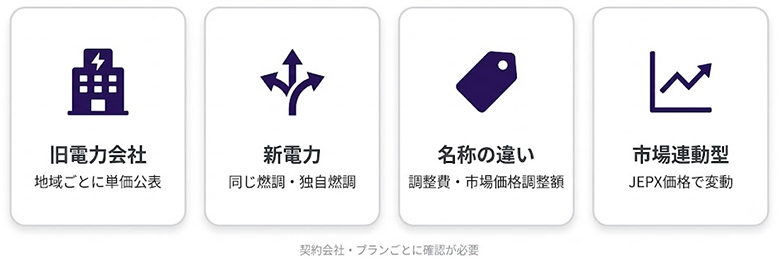 電力会社別の燃料費調整額の違い