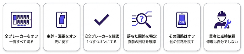 漏電箇所の特定