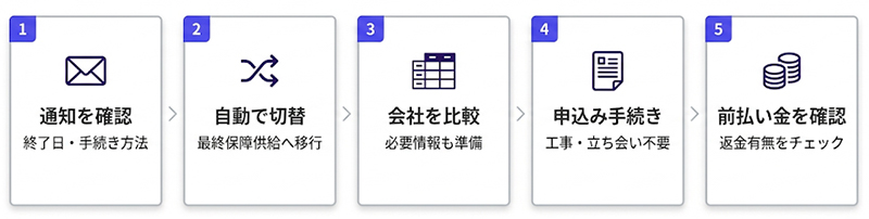 倒産時の流れと利用者の対応