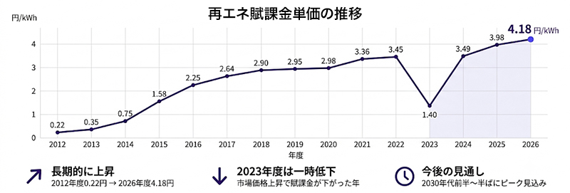 再エネ賦課金の推移