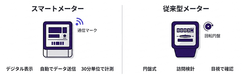 スマートメーターと従来型