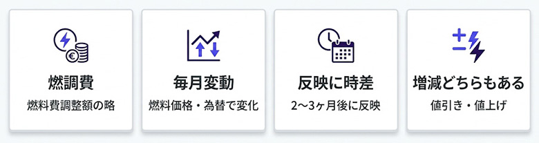 燃料費調整額(燃調費)とは?