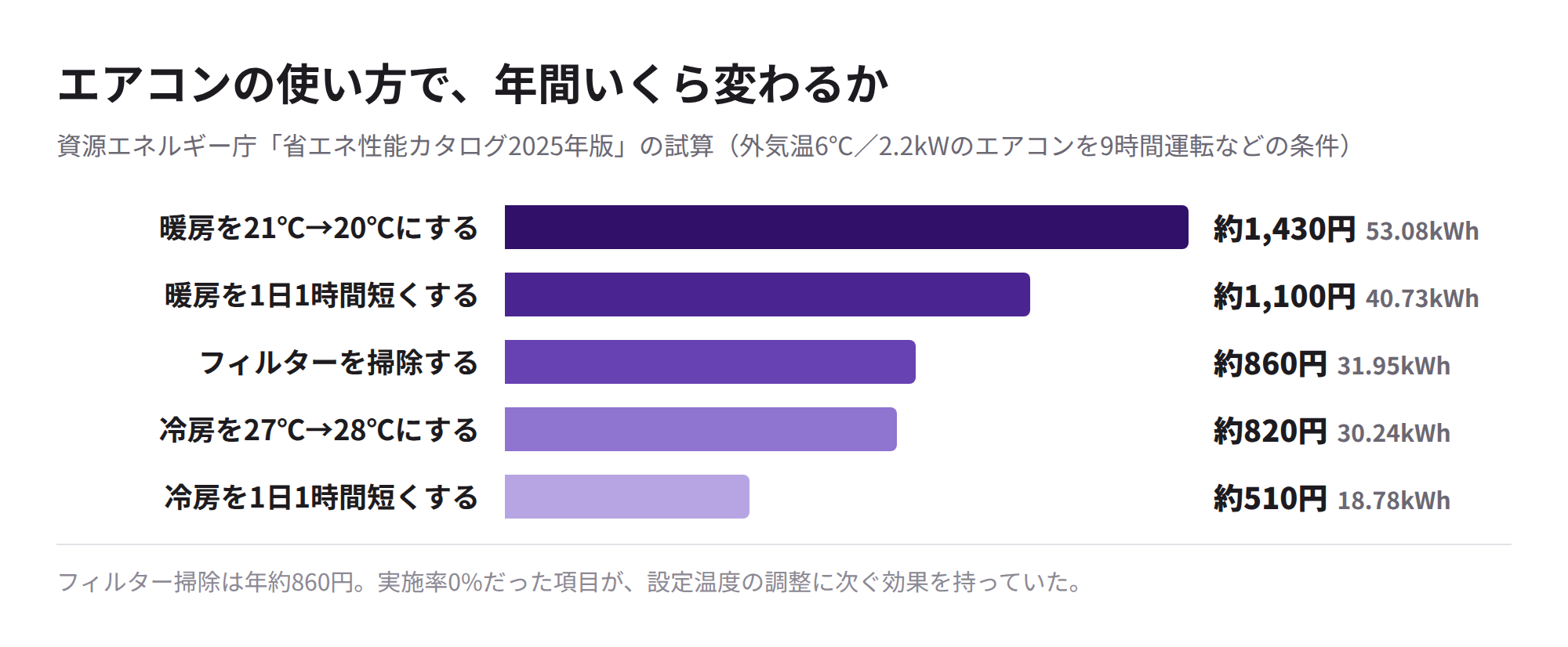 エアコンの使い方による年間の省エネ効果