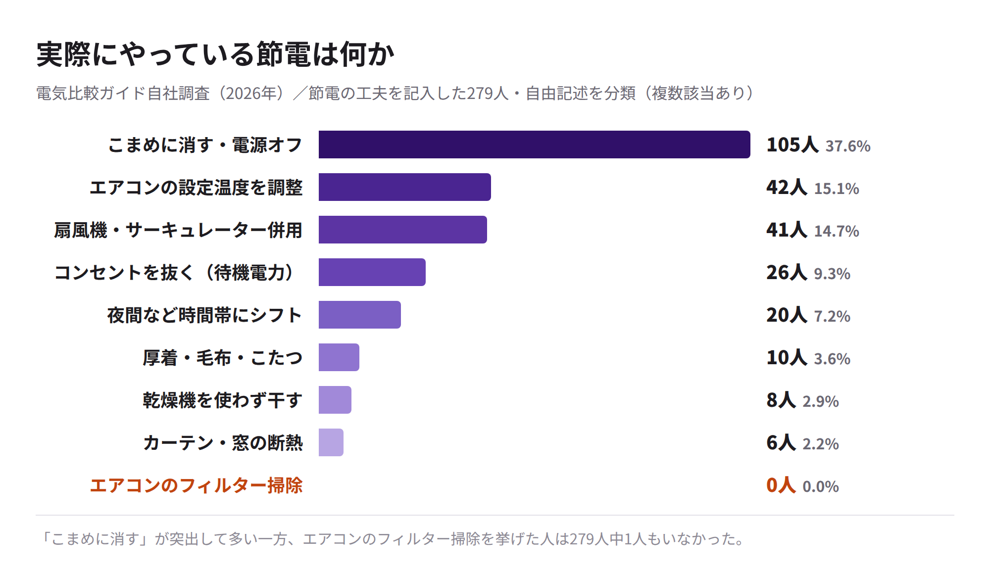 実際にやっている節電の分類（279人・自由記述を集計）