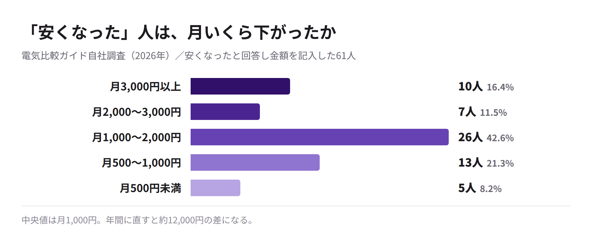 安くなった金額の分布（61人）