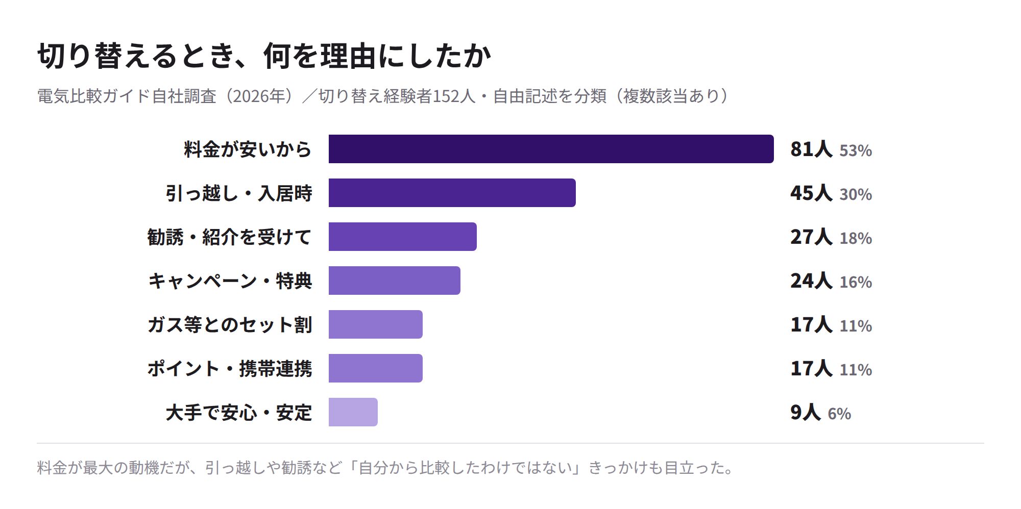 切り替えた理由の分類（152人・複数該当あり）