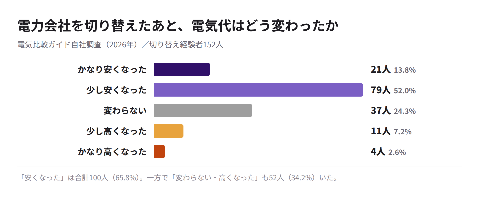 切り替え後の電気代の変化（切り替え経験者152人）