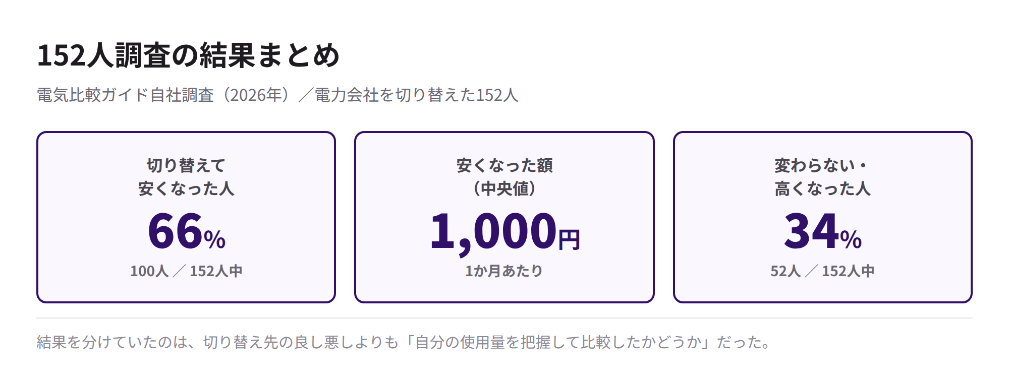 152人調査の結果まとめ