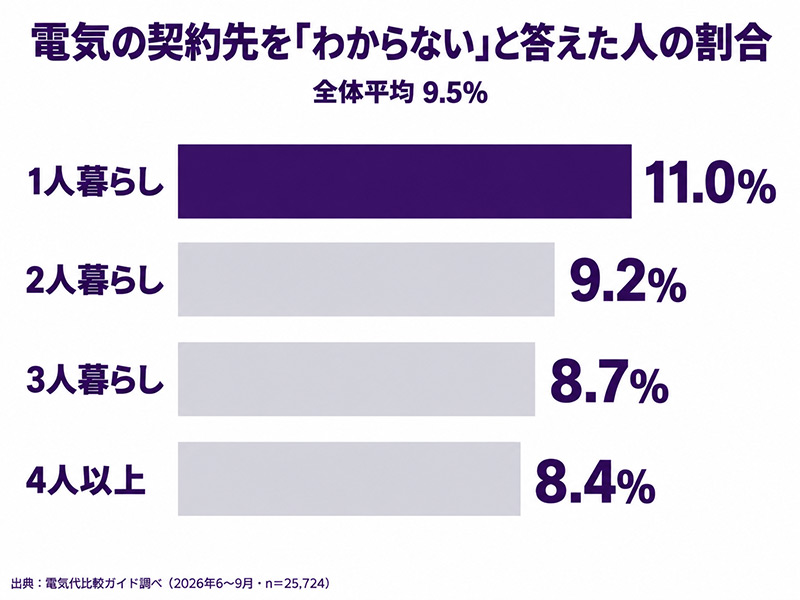 電気の契約先を把握していない人の割合。1人暮らし11.0%、2人暮らし9.2%、3人暮らし8.7%、4人以上8.4%、全体9.5%
