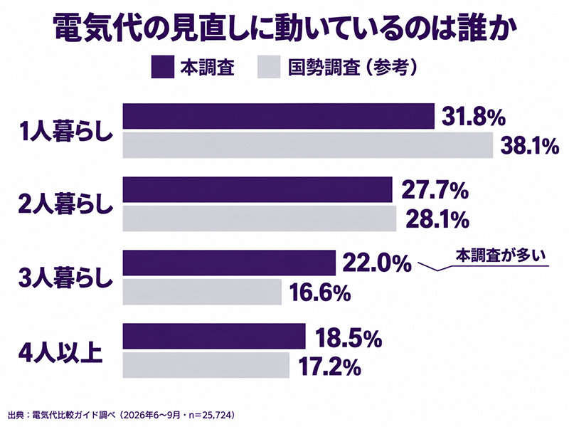 世帯人数の構成比。本調査は1人31.8%、2人27.7%、3人22.0%、4人以上18.5%。国勢調査は1人38.1%、2人28.1%、3人16.6%、4人以上17.2%