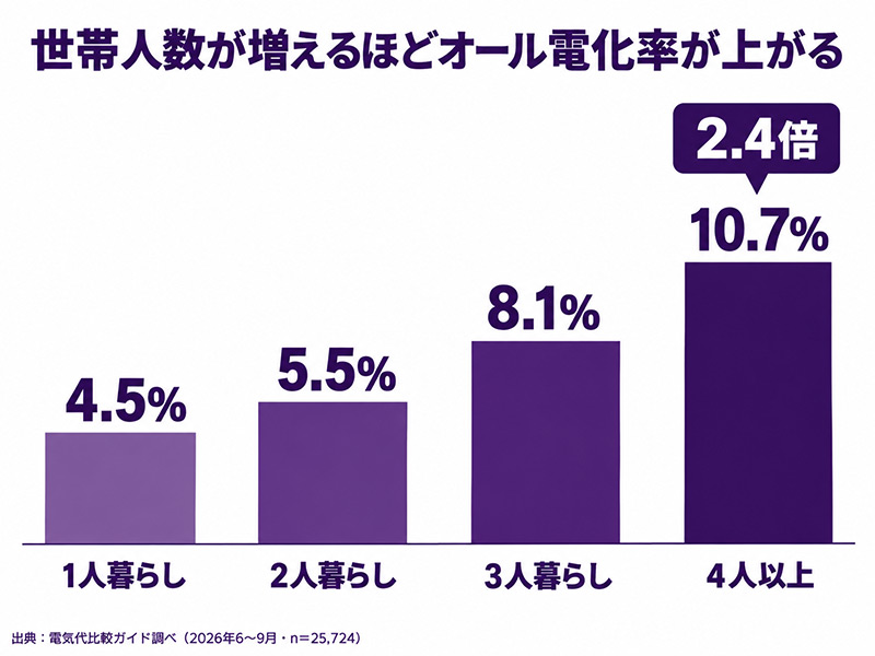 世帯人数別のオール電化率。1人4.5%、2人5.5%、3人8.1%、4人以上10.7%。1人と4人以上で2.4倍の差