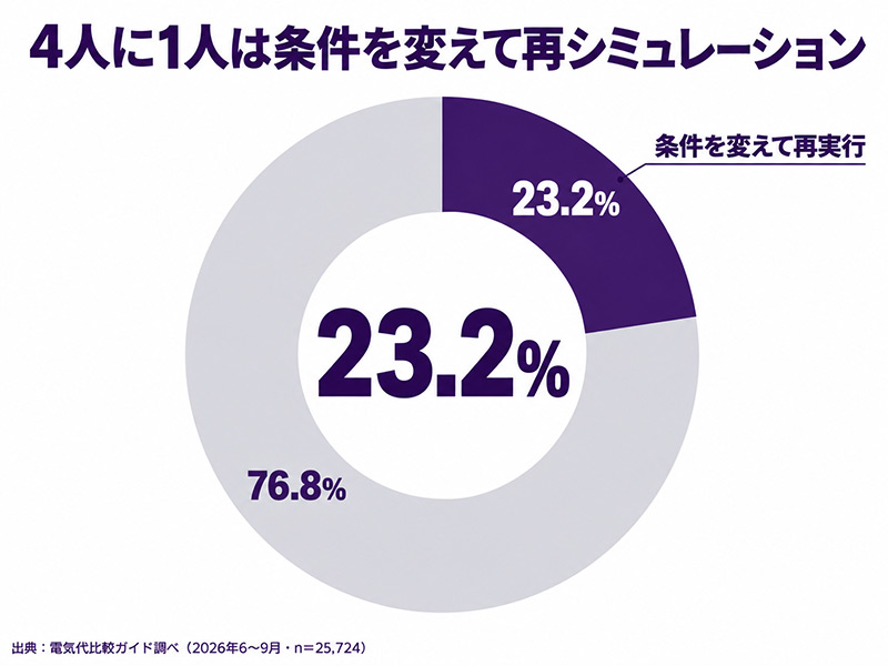 再シミュレーション率。条件を変えて再実行した人が23.2%、1回のみが76.8%