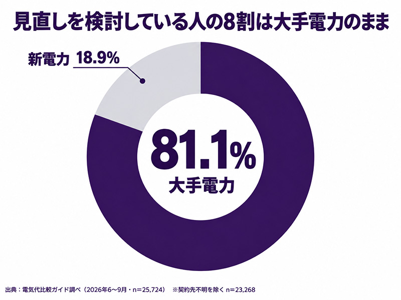 現在の契約先。大手電力81.1%、新電力18.9%（契約先不明を除く23,268件）