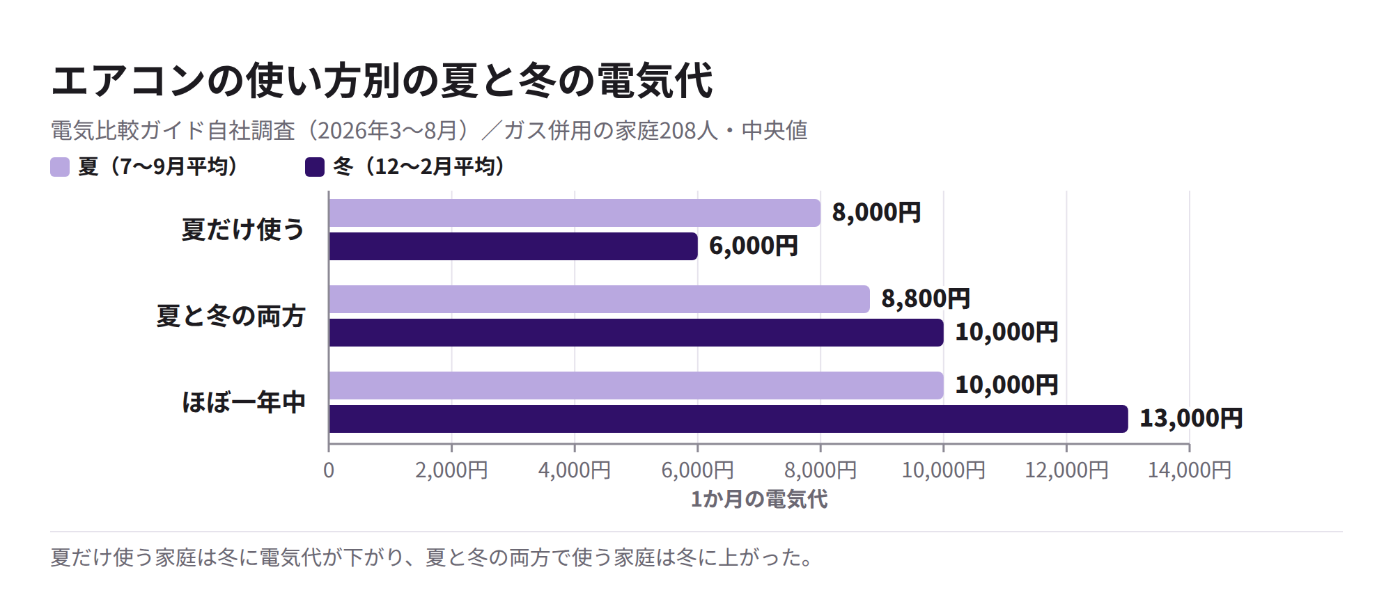 エアコンの使い方別の夏と冬の電気代の中央値
