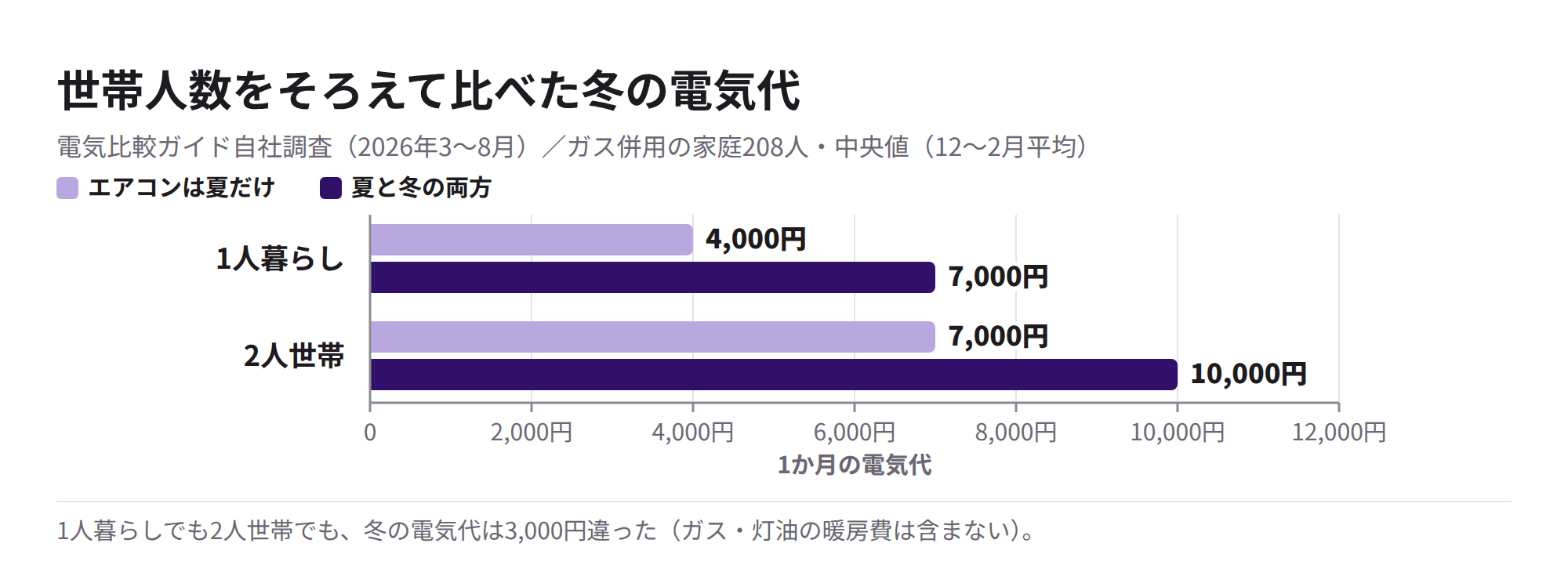 世帯人数別に見た、エアコンの使い方と冬の電気代の中央値