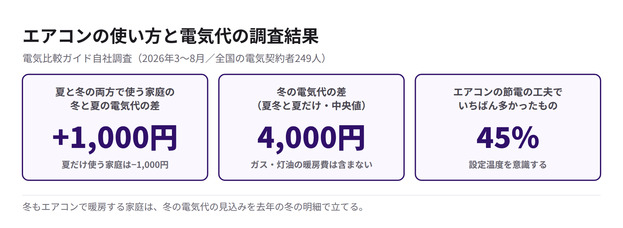 エアコンの使い方と電気代の調査結果のまとめ