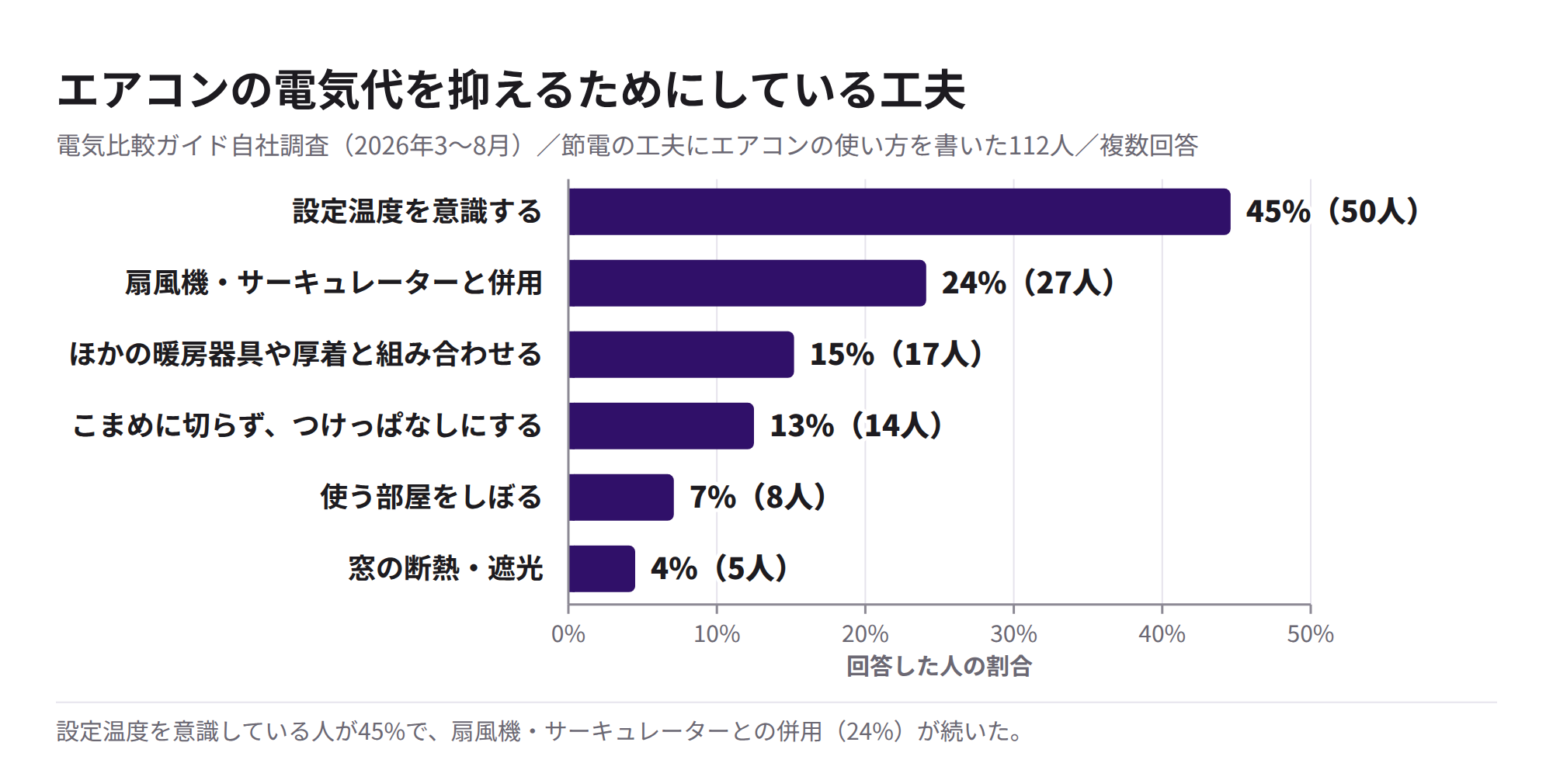 エアコンの電気代を抑えるためにしている工夫の割合