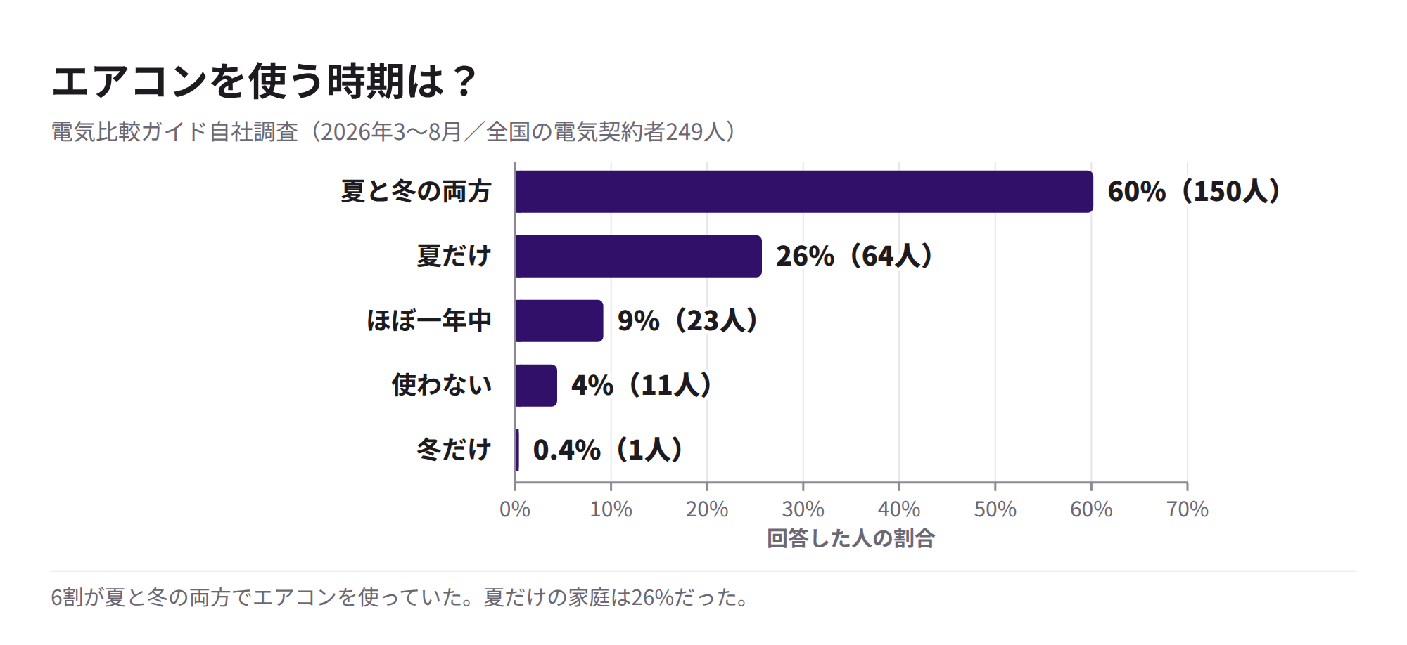 エアコンを使う時期の割合