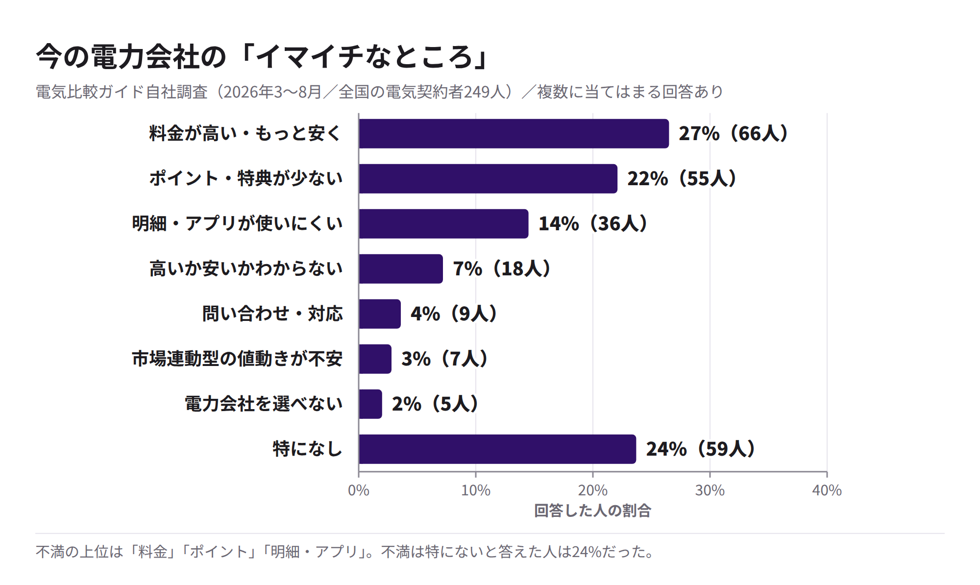 今の電力会社のイマイチなところの割合