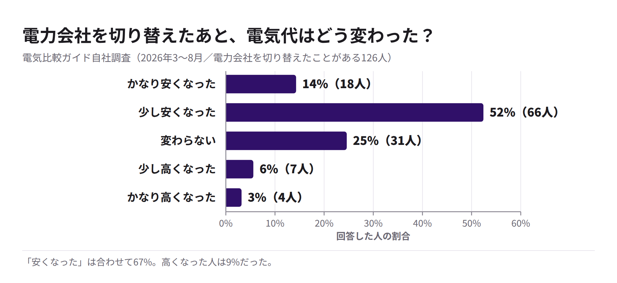 電力会社を切り替えたあとの電気代の変化