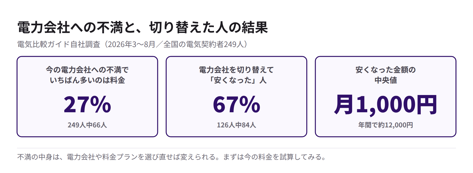 249人調査の結果まとめ