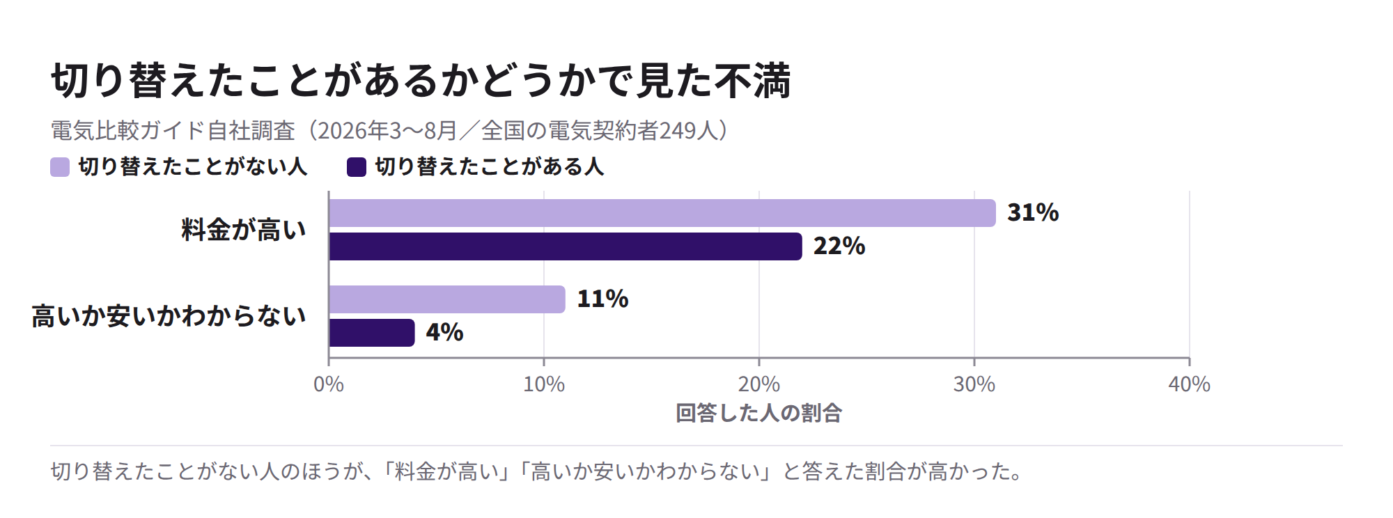 切り替え経験の有無別の不満の割合
