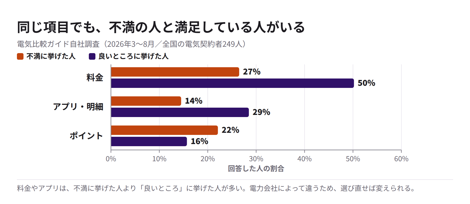 不満に挙げた人と良いところに挙げた人の割合の比較
