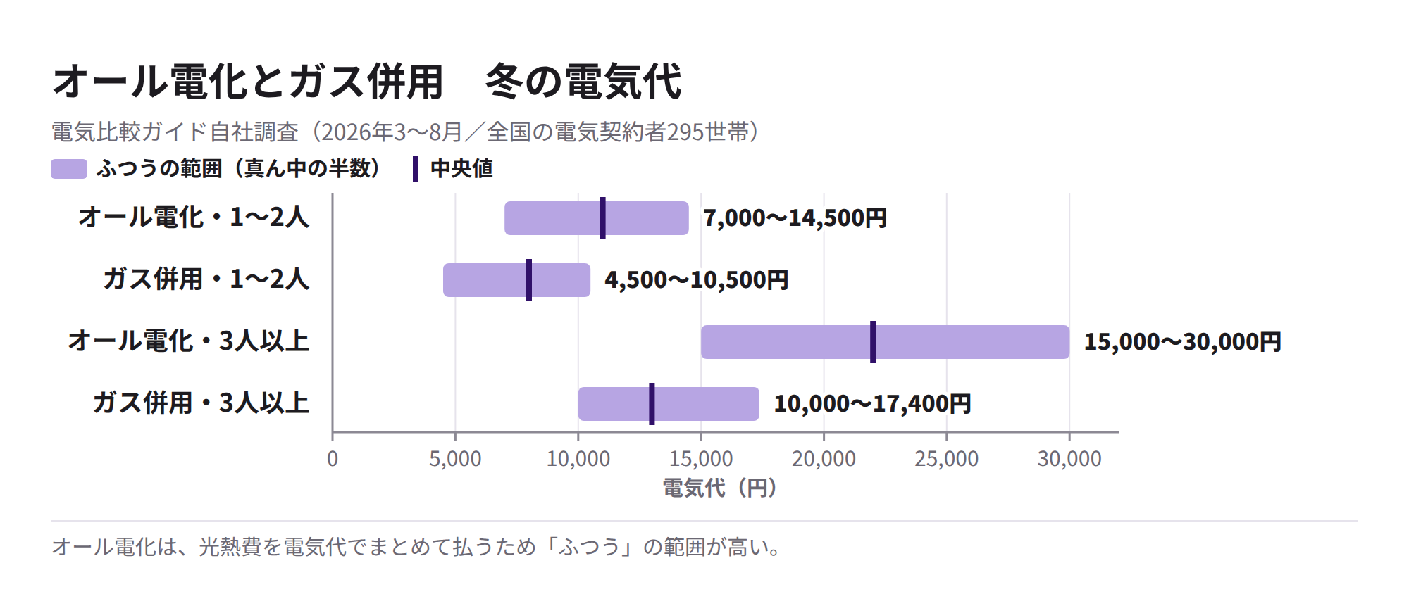 オール電化とガス併用の冬の電気代のふつうの範囲
