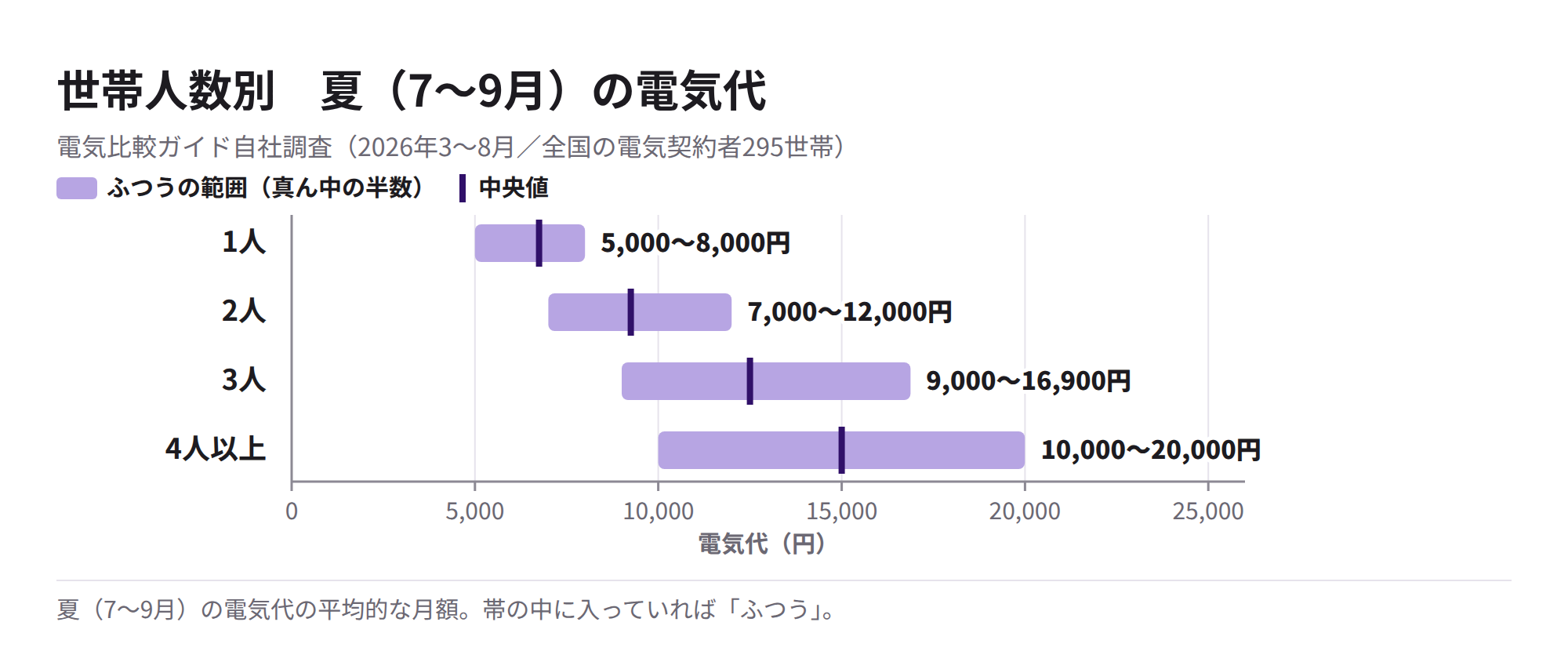 世帯人数別の夏の電気代のふつうの範囲