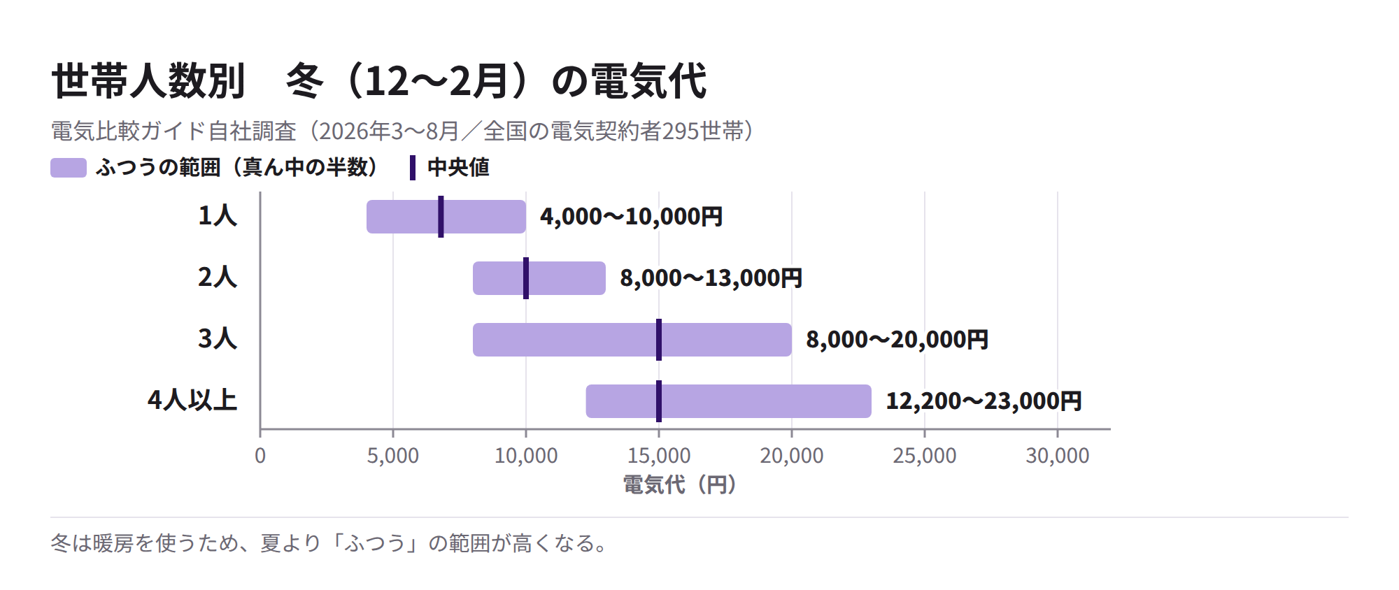 世帯人数別の冬の電気代のふつうの範囲