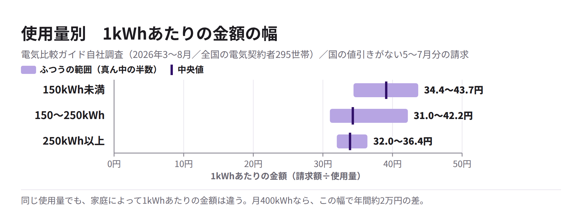 使用量別の1kWhあたりの金額の幅