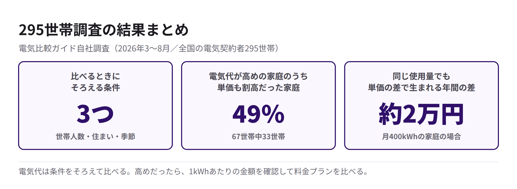 295世帯調査の結果まとめ