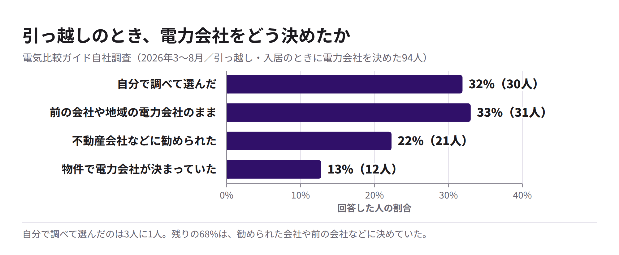 引っ越しのときの電力会社の決め方の割合
