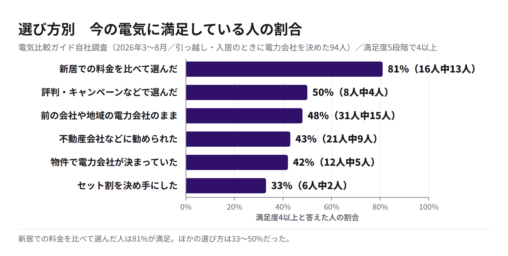 選び方別の満足度4以上の割合