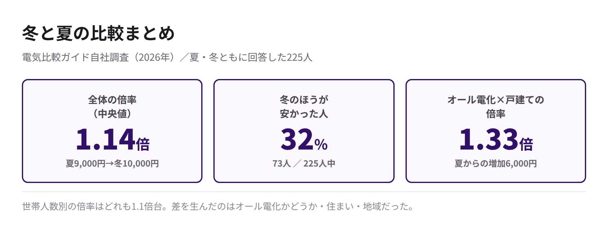 冬と夏の比較まとめ