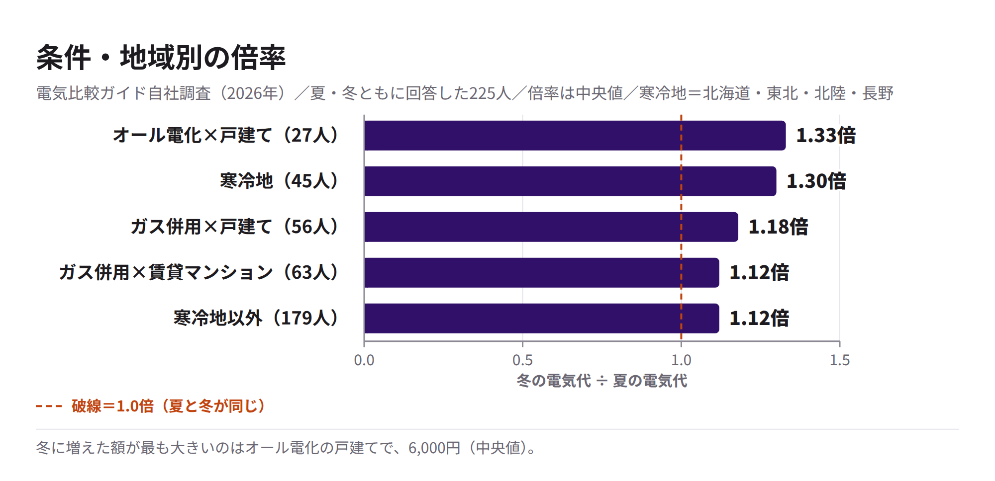 条件・地域別の倍率