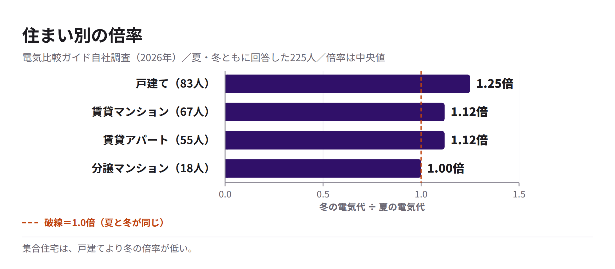 住まい別の倍率