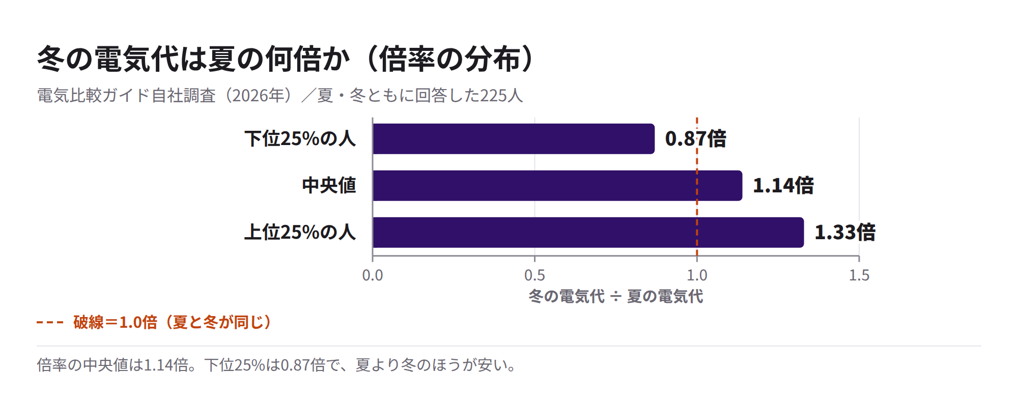 冬の電気代は夏の何倍か（倍率の分布）