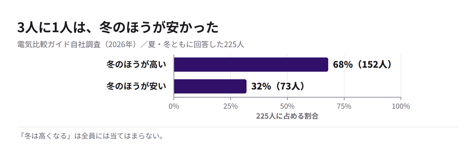 冬のほうが電気代が高い家庭と安い家庭の割合