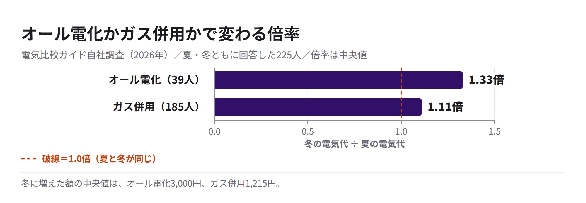 オール電化とガス併用の倍率